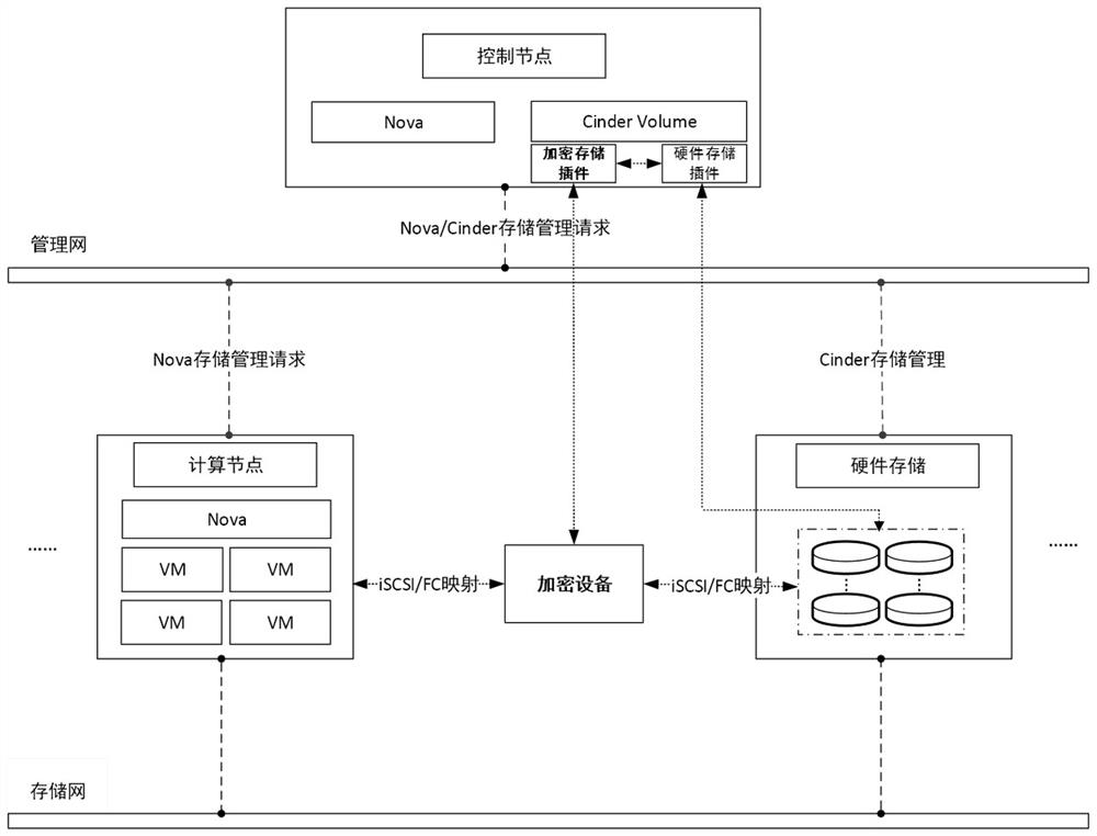 An openstack system with block storage encryption function and its application method
