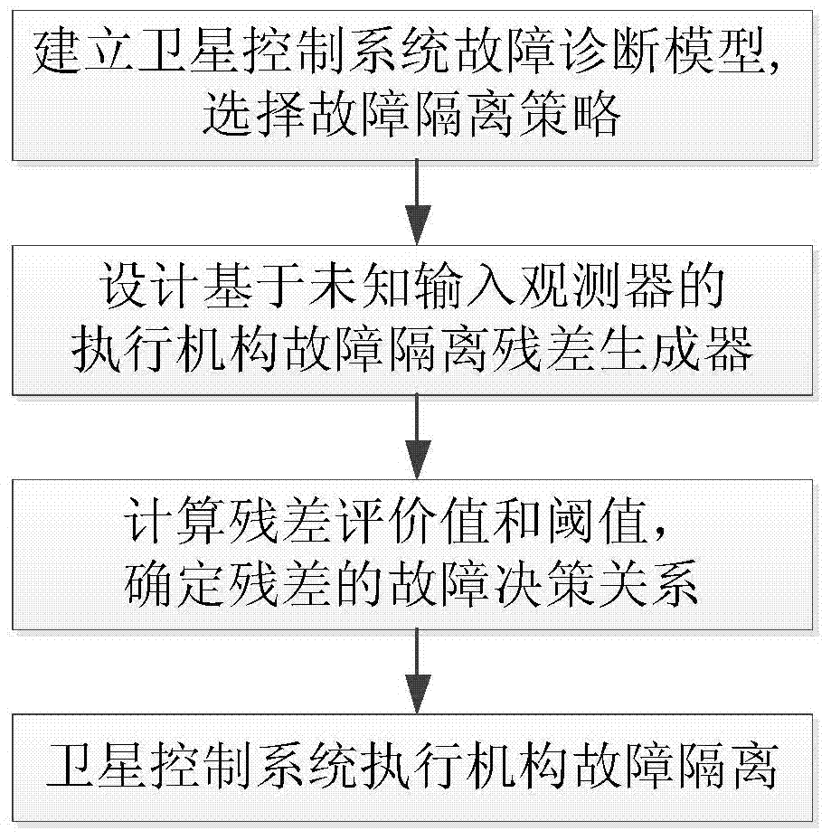 Unknown input observer based satellite actuating mechanism fault diagnosis method