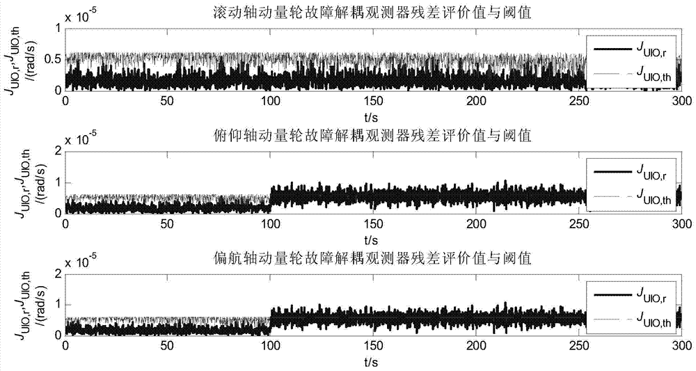 Unknown input observer based satellite actuating mechanism fault diagnosis method