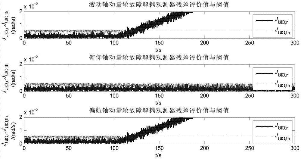 Unknown input observer based satellite actuating mechanism fault diagnosis method