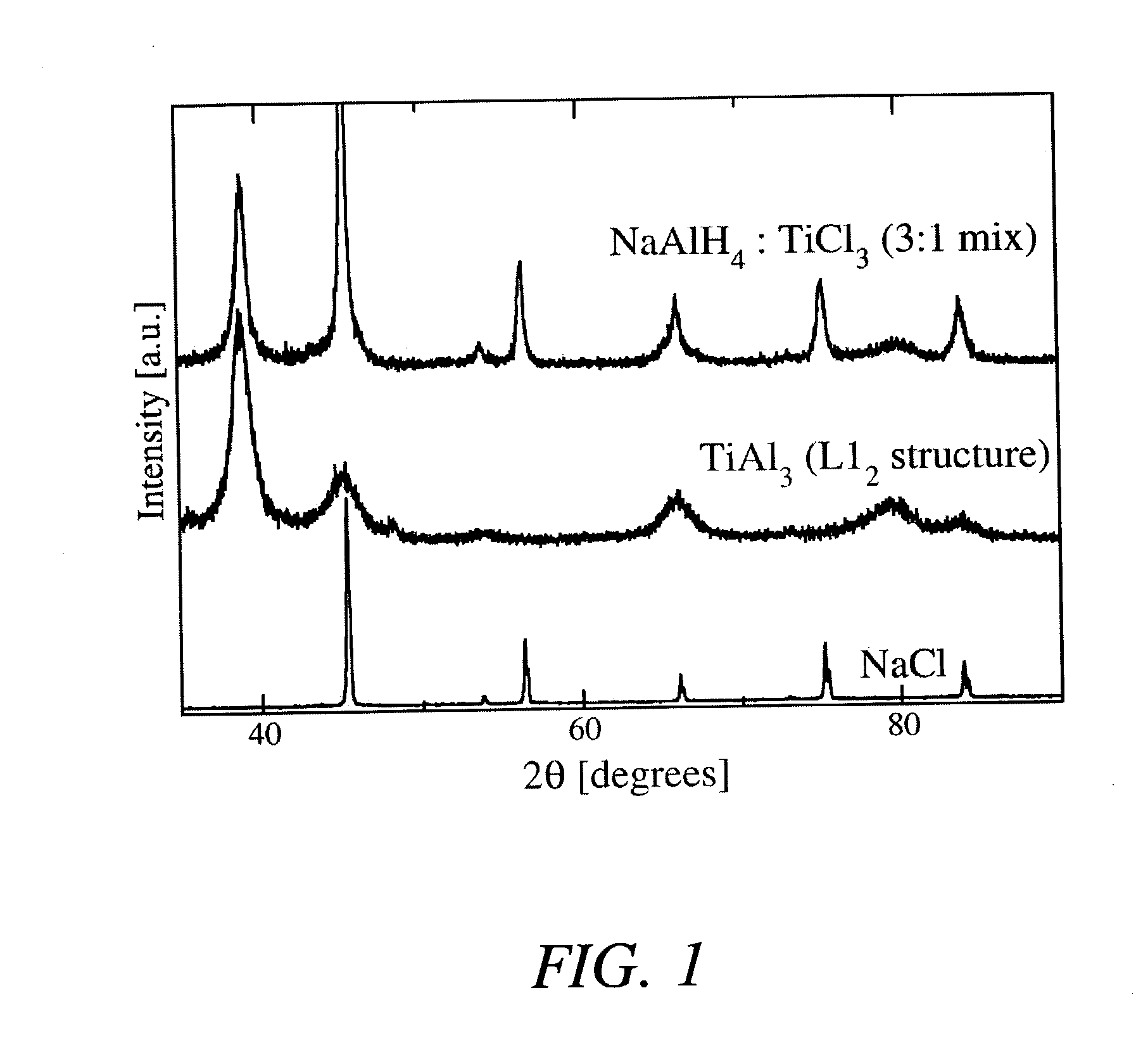 Direct synthesis of hydride compounds using a titanium aluminate dopant