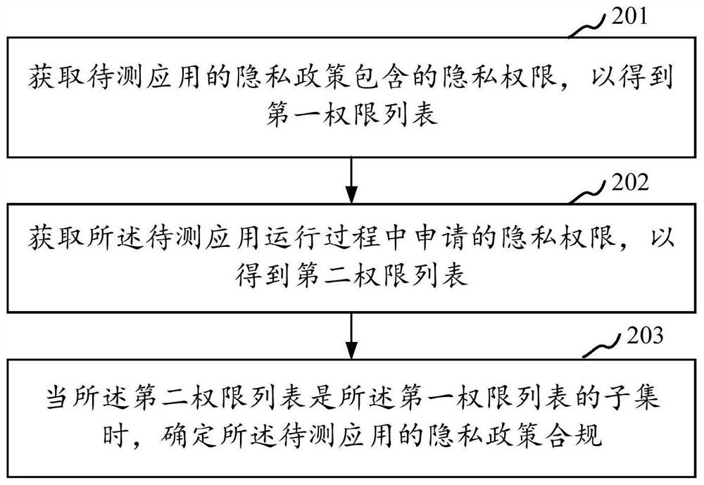 Privacy policy detection method and device, electronic equipment and readable storage medium