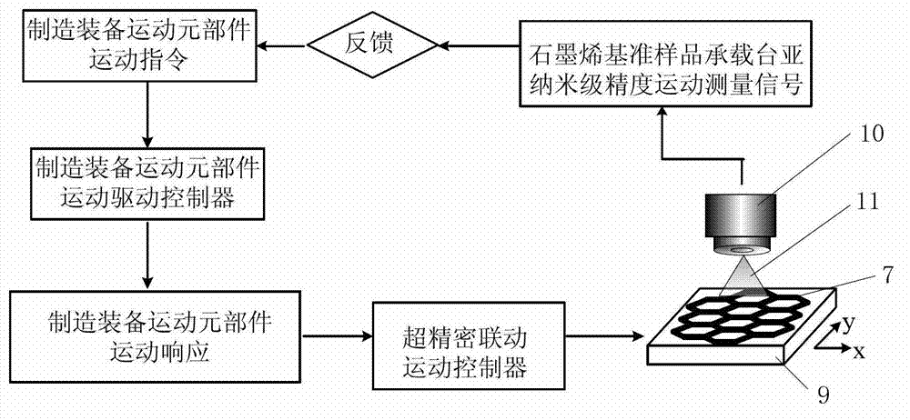 Precision comparison and precision compensation method for ultra-precision manufacturing equipment based on bond length of graphene