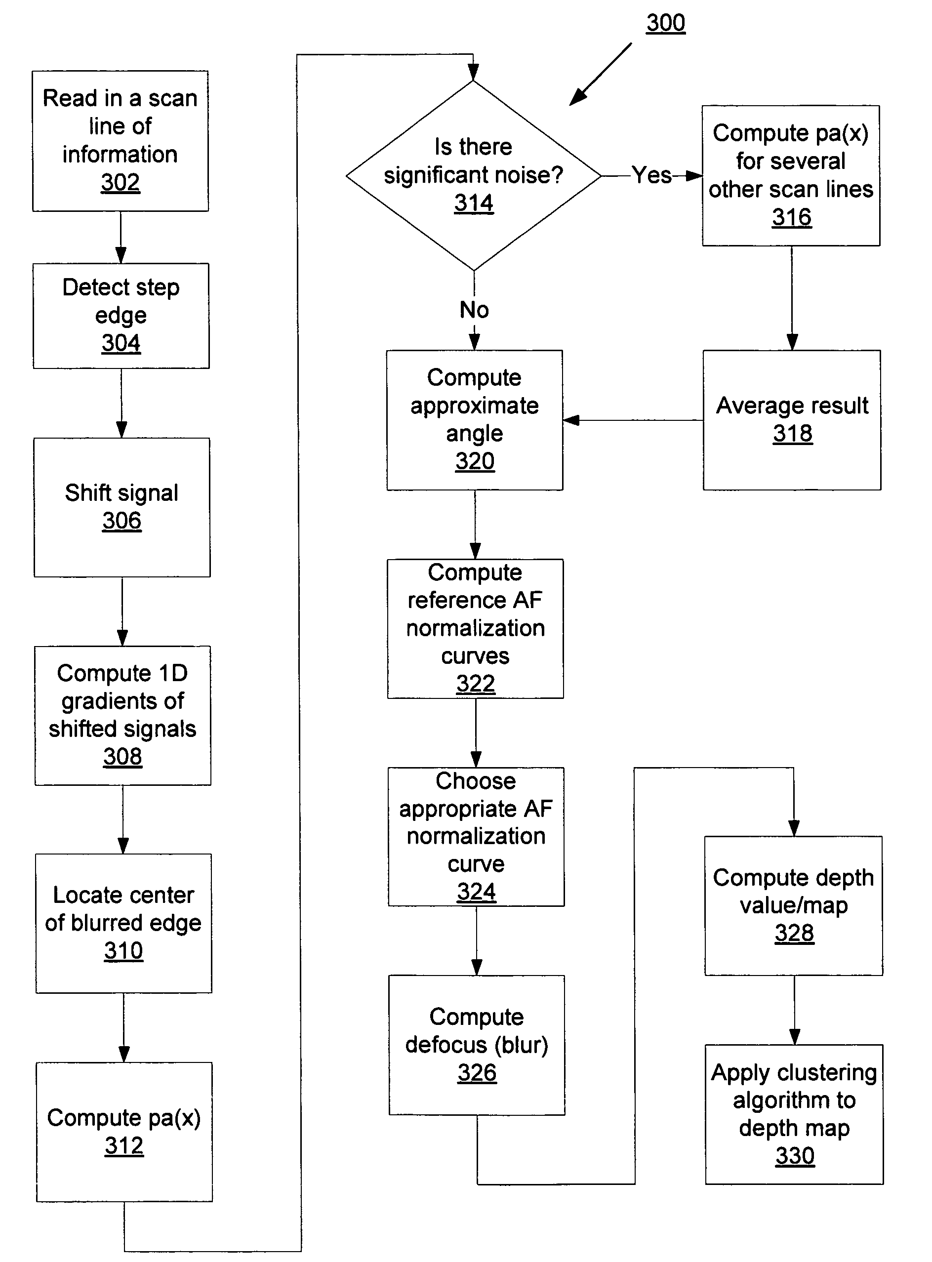 Simple method for calculating camera defocus from an image scene