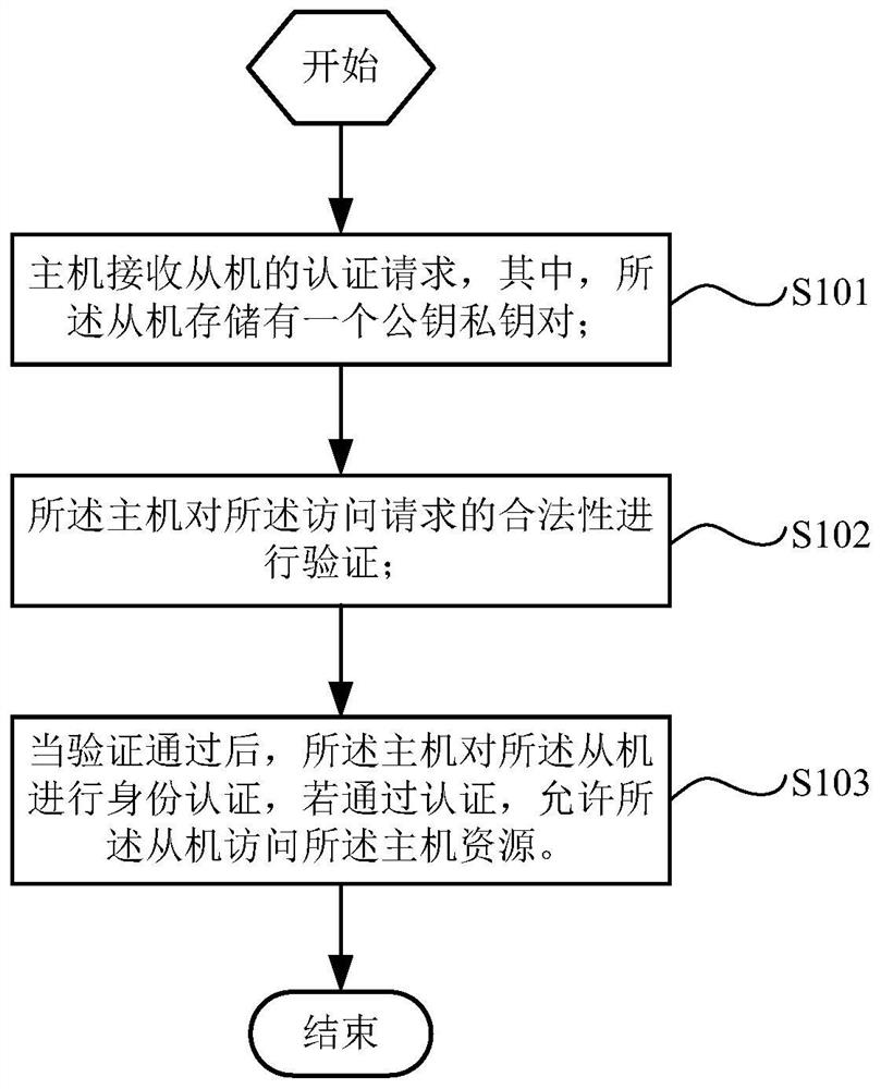 ECC (Error Correction Code) authentication method and system for reducing modular inversion calculation