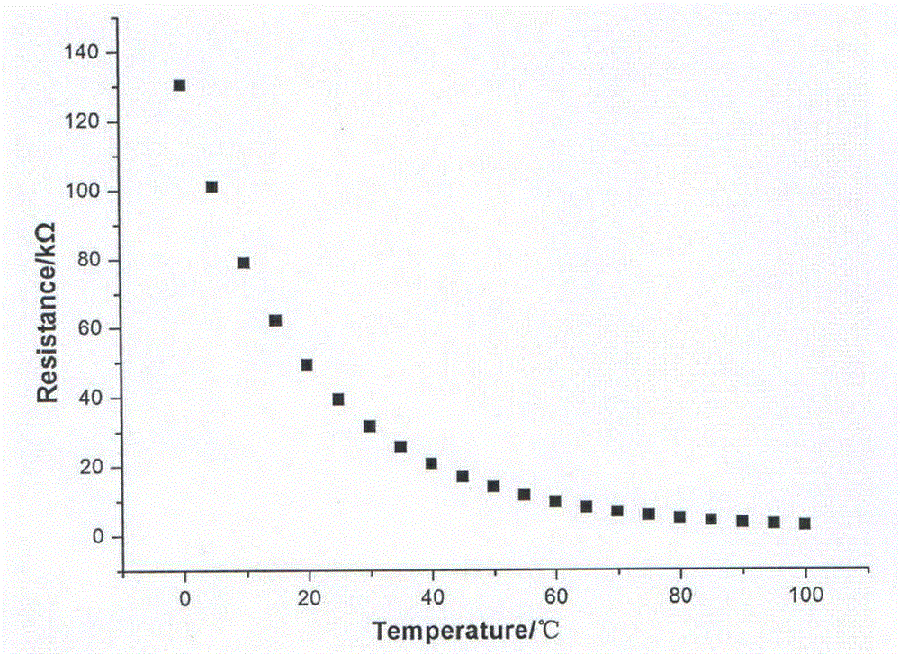 Method for preparing NTC (negative temperature coefficient) thermosensitive ceramic material through two-step solid-phase chemical reaction