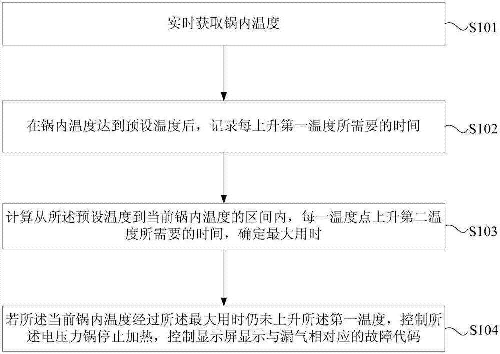 Electric pressure cooker air leakage protection control method and device and electric pressure cooker