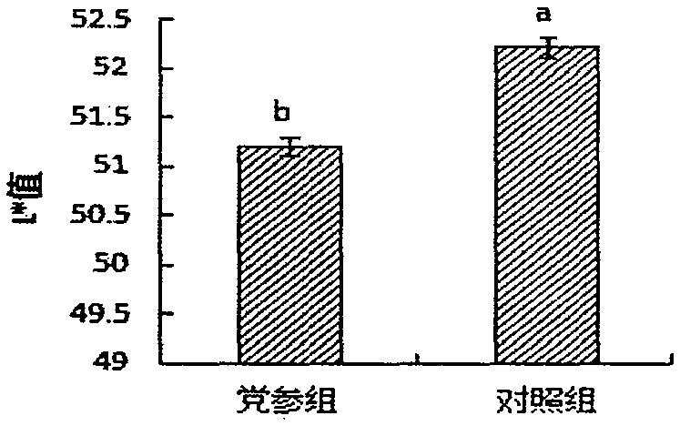 Codonopsis pilosula sheep and breeding method thereof