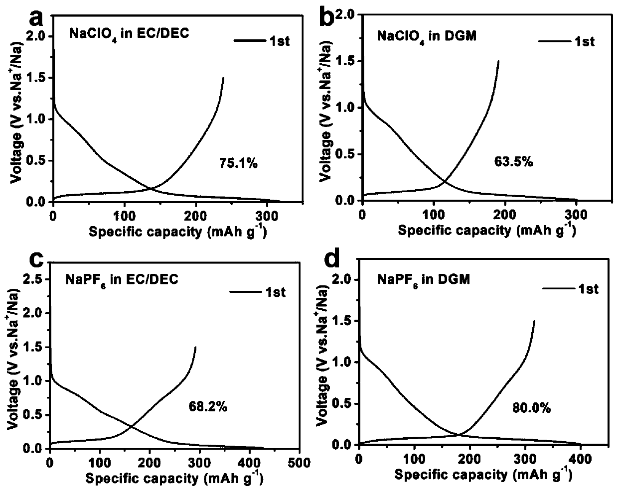 Application method of hard carbon negative electrode material in sodium-ion battery