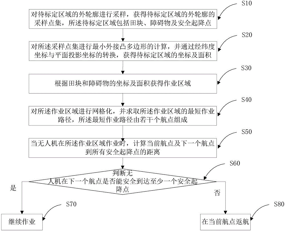 Automatic track generating method for unmanned aerial vehicle