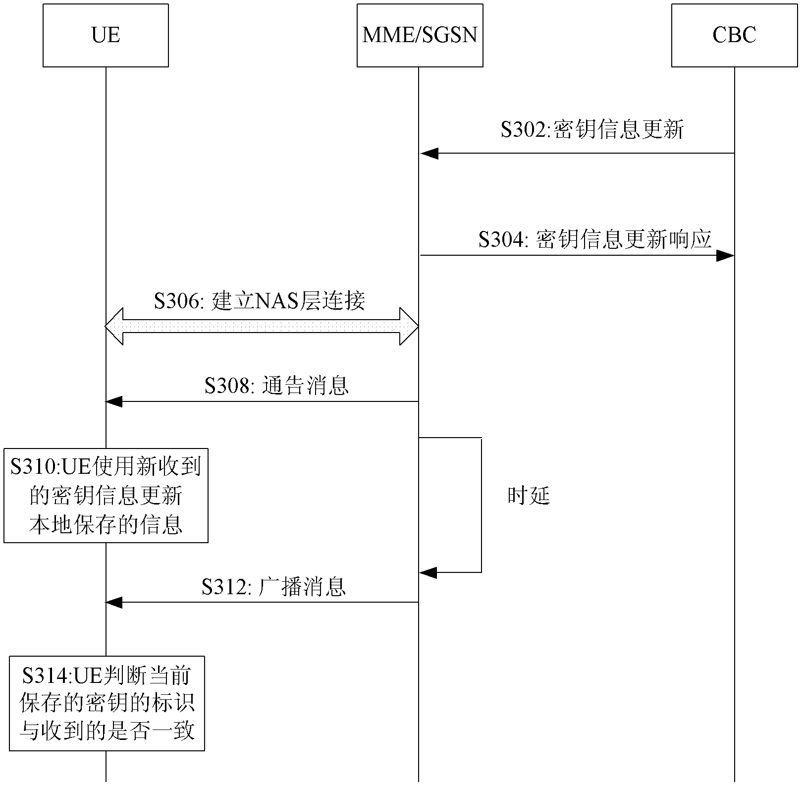 Method and device for updating public warning system (PWS) secret key