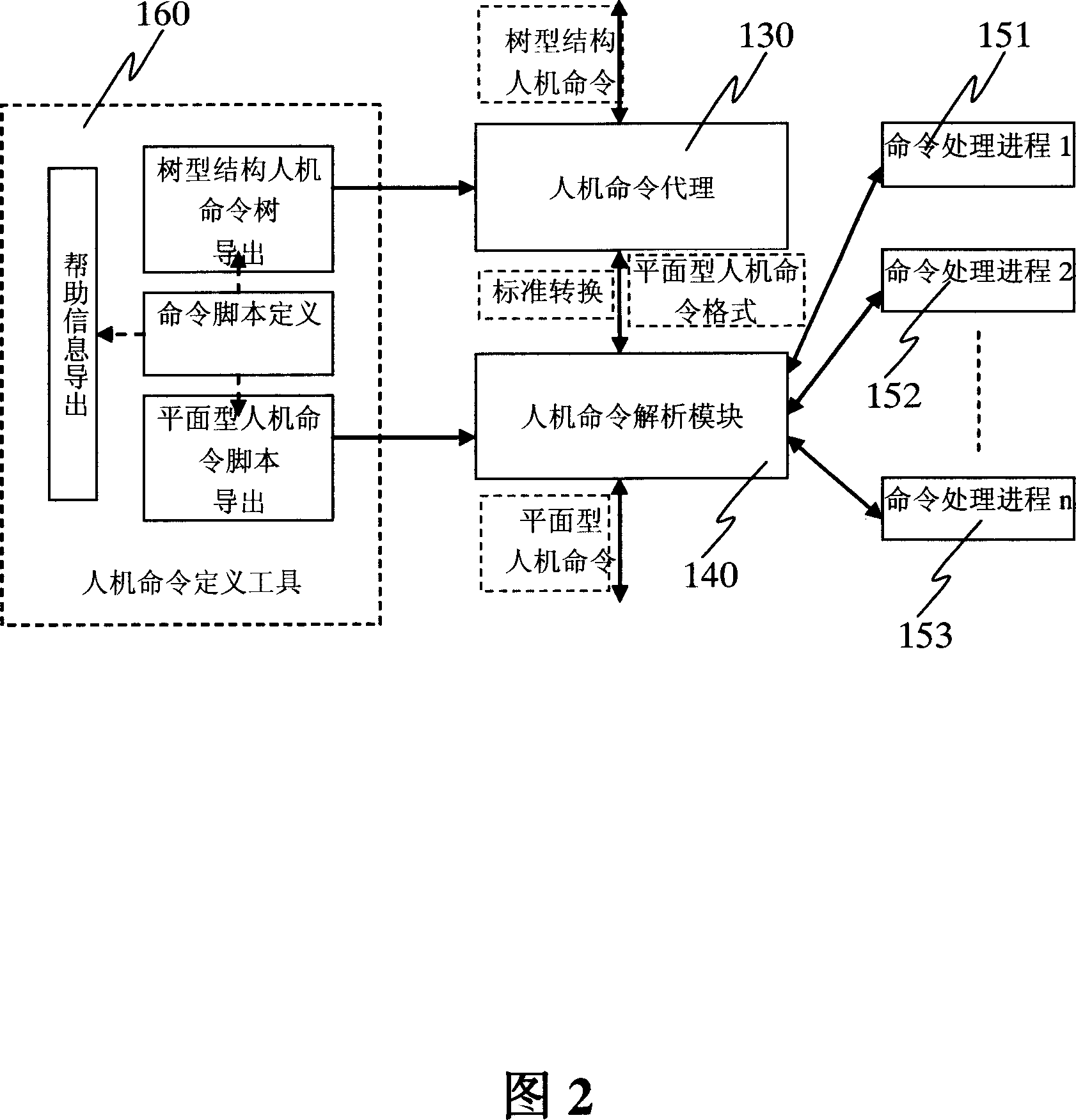 Transforming method and device for human-machine order format