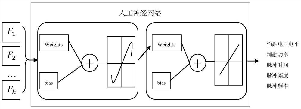 A method and system for radio frequency ablation parameter optimization and information synthesis based on artificial intelligence