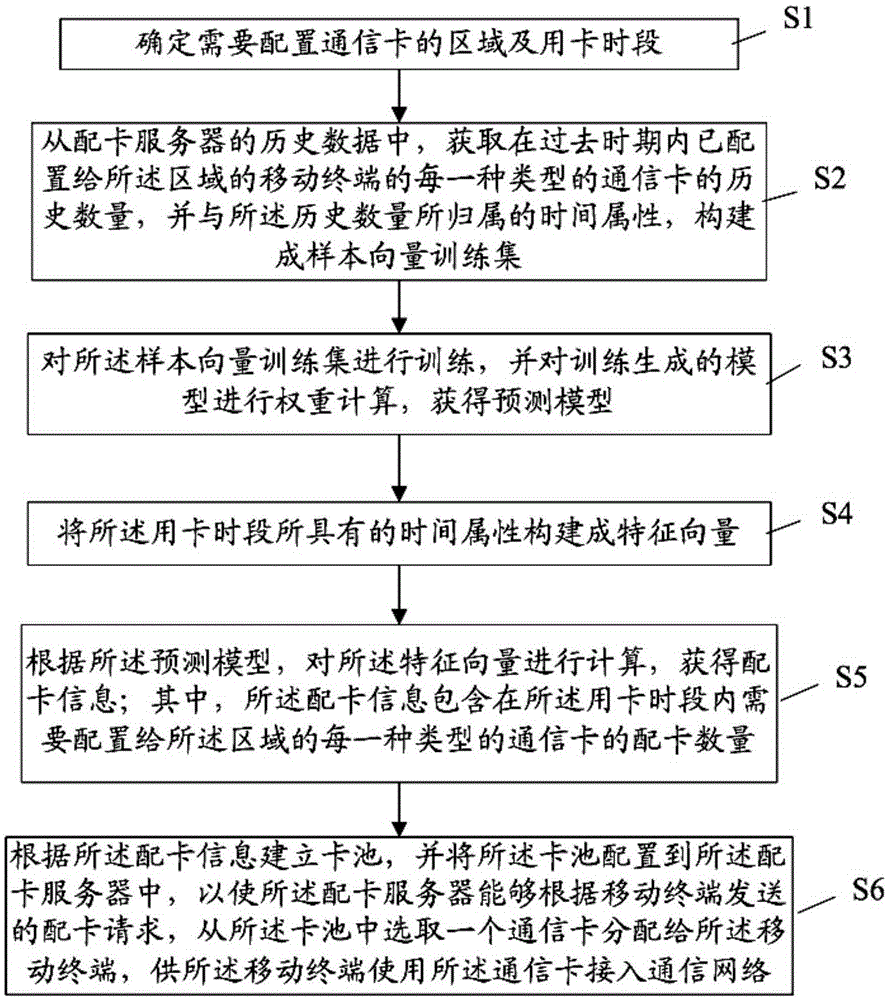 Communication card resource configuration method and device