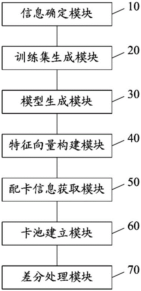 Communication card resource configuration method and device