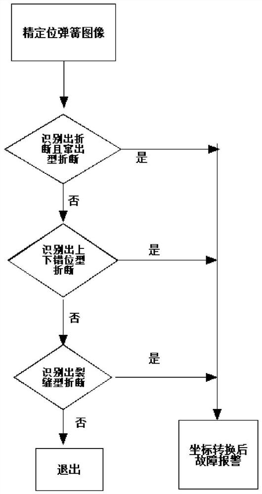 An automatic detection method for broken springs of railway freight car bolster springs