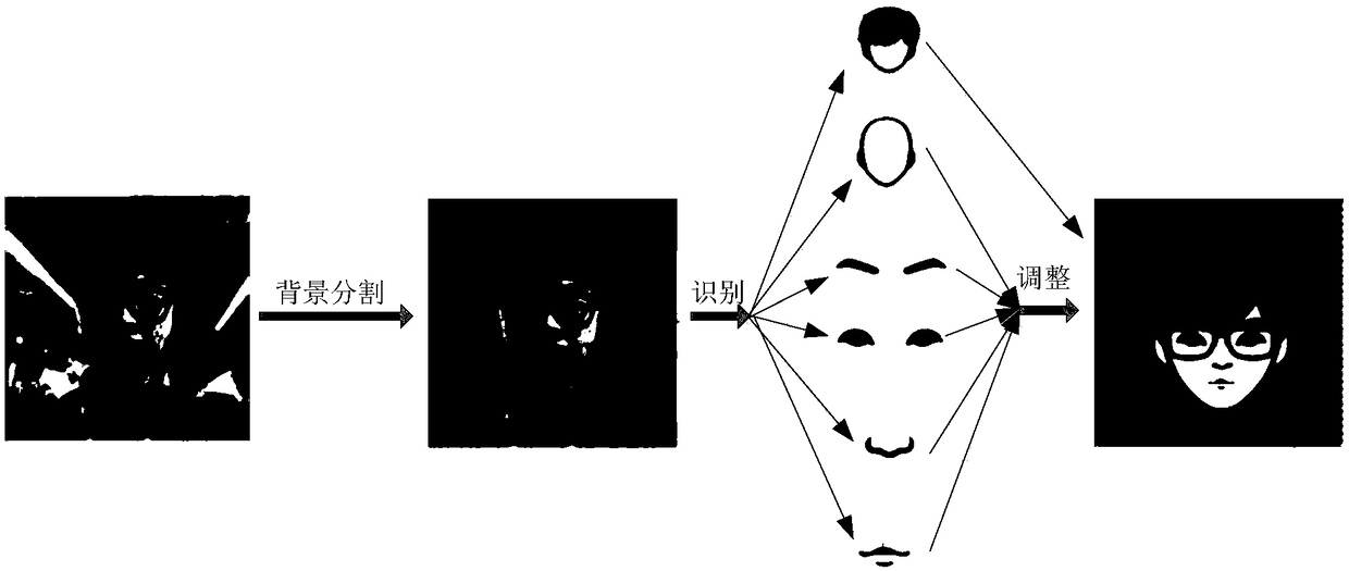 Generation method and device of cartoon face image and computer storage medium