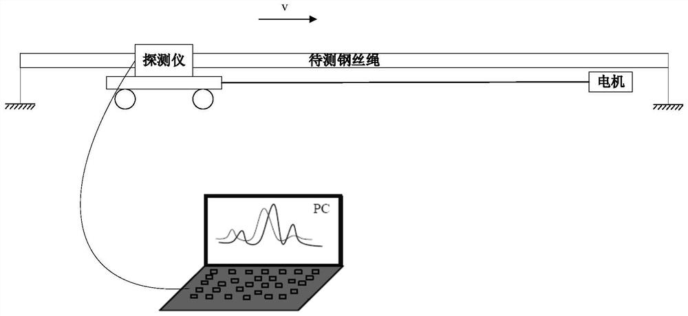 A method and system for identifying broken wire damage of a steel wire rope