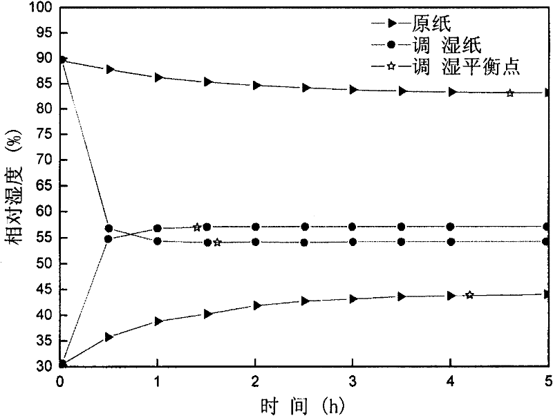 Method for preparing high-efficiency composite humidifying paper