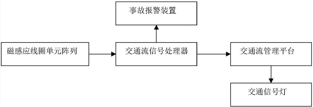 Road traffic motor vehicle flow detection and accident alarm device