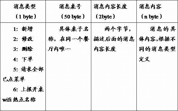 Multi-panel simultaneous ordering method and multi-panel simultaneous ordering system for dining people at same table