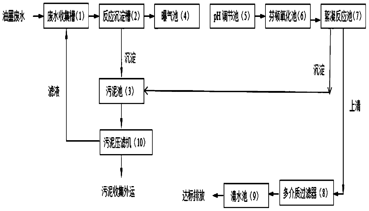 Treatment system and treatment process for ink wastewater in packaging industry