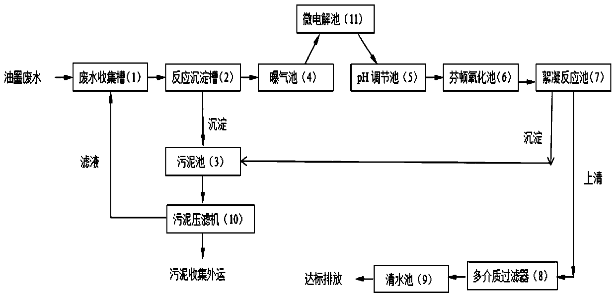 Treatment system and treatment process for ink wastewater in packaging industry