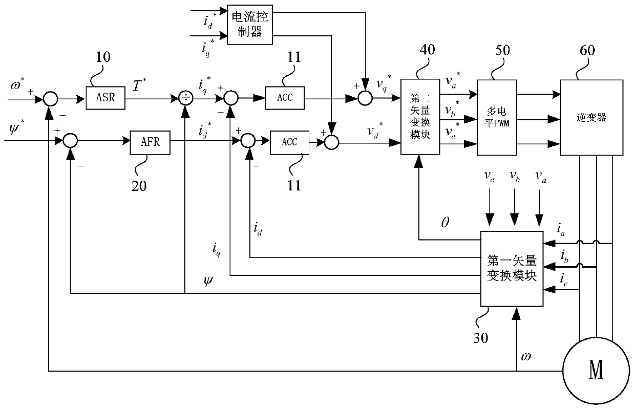 Variable-frequency speed regulation control system with load observer and frequency converter