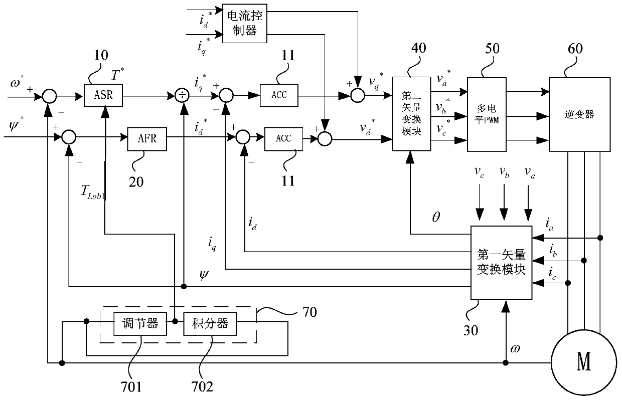 Variable-frequency speed regulation control system with load observer and frequency converter