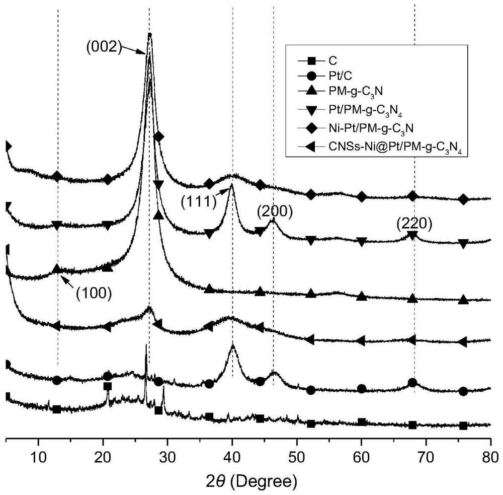 cnss-ni@pt/pm-g-c  <sub>3</sub> no  <sub>4</sub> Electrocatalyst and its preparation method