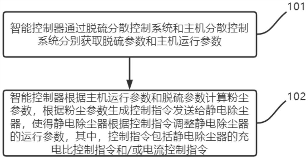 Self-adaptive control system of electrostatic dust collector and control method of self-adaptive control system