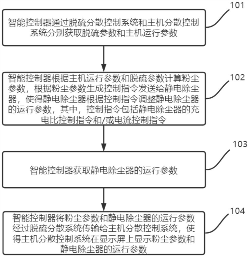 Self-adaptive control system of electrostatic dust collector and control method of self-adaptive control system