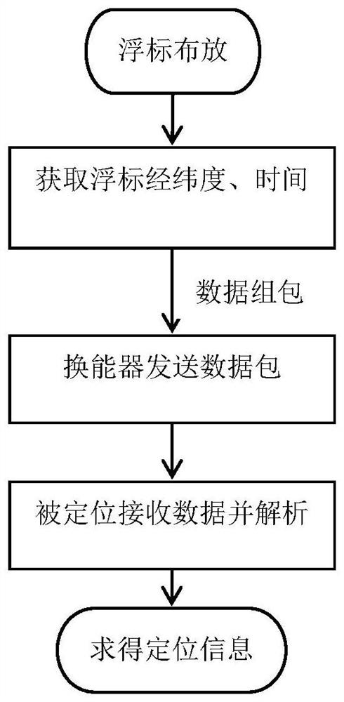 Autonomous underwater vehicle positioning method based on water buoy