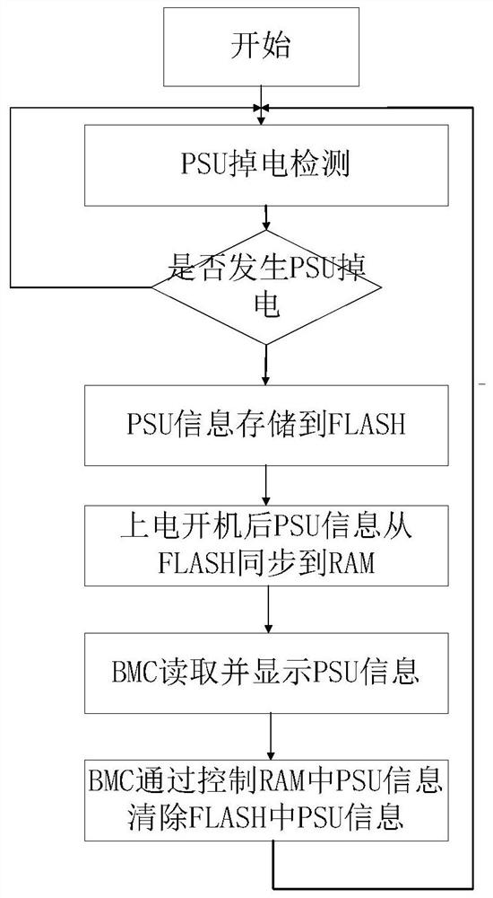 Power failure monitoring method and device, electronic equipment and computer readable storage medium