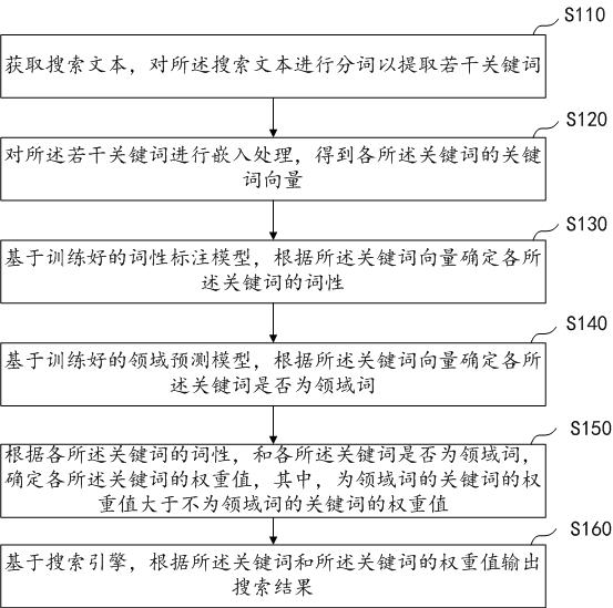 Content search method and device, domain prediction model training method and device and storage medium