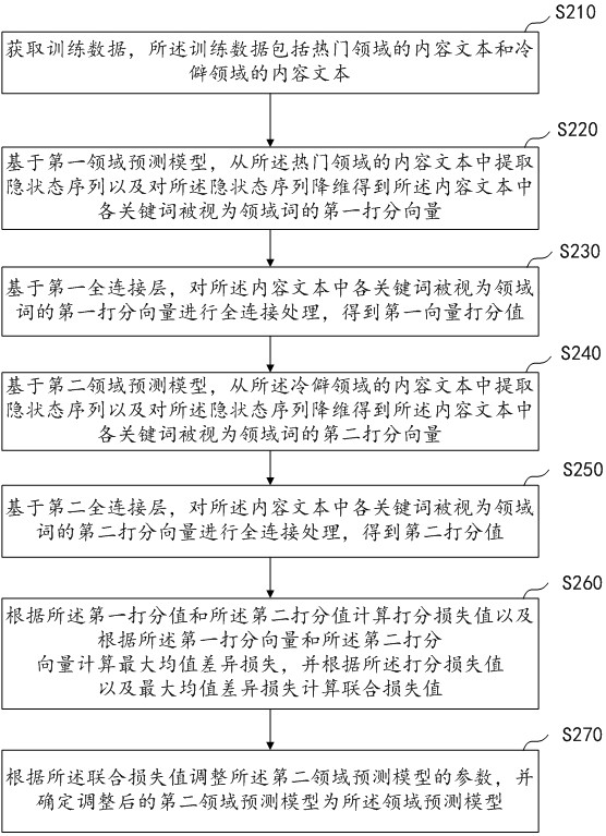 Content search method and device, domain prediction model training method and device and storage medium