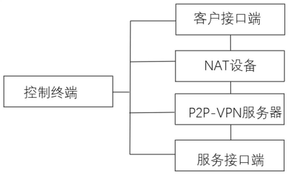 Gateway traversing NAT based on P2P-VPN technology
