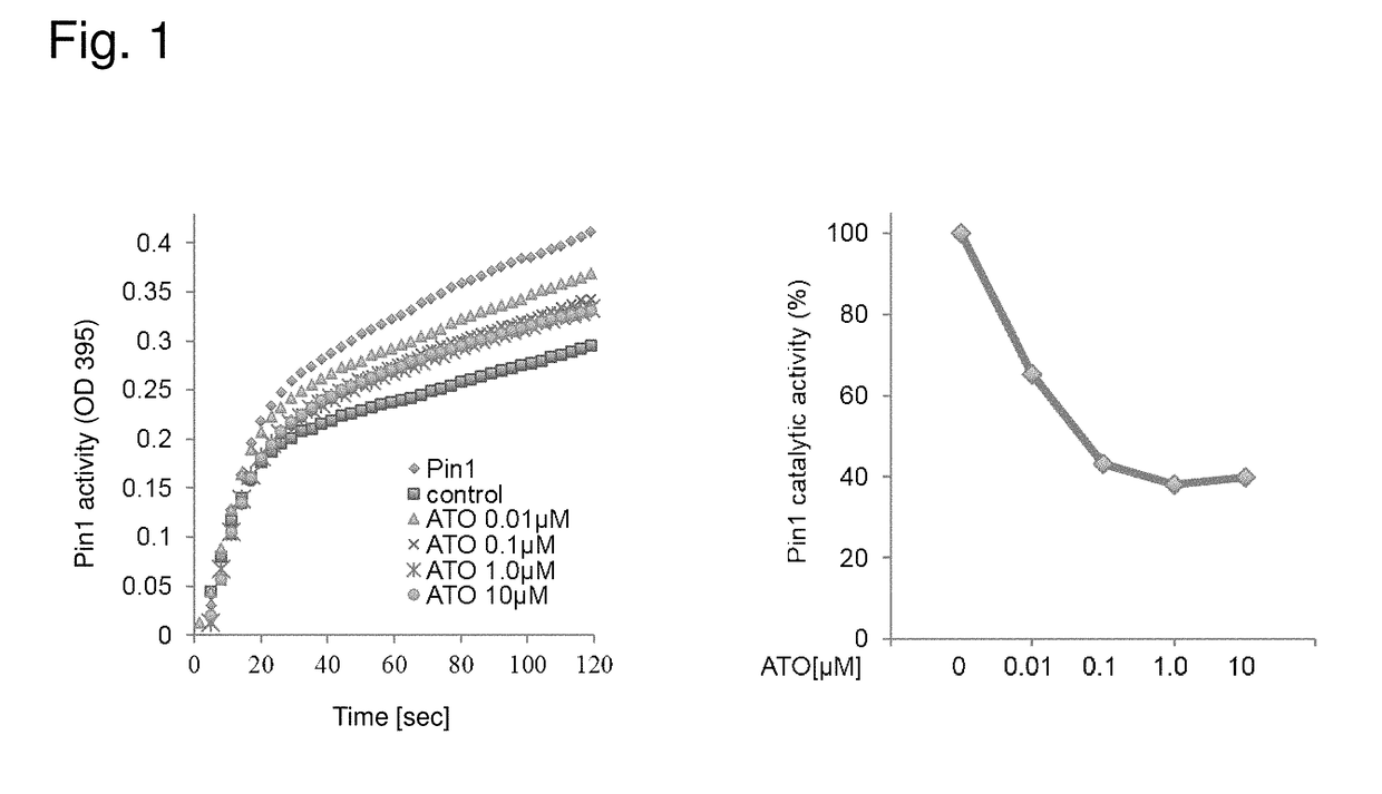 Arsenic trioxide for treatment of pin1-associated disorders