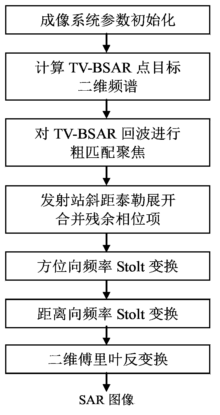 Bistatic synthetic aperture radar (BSAR) frequency domain imaging method