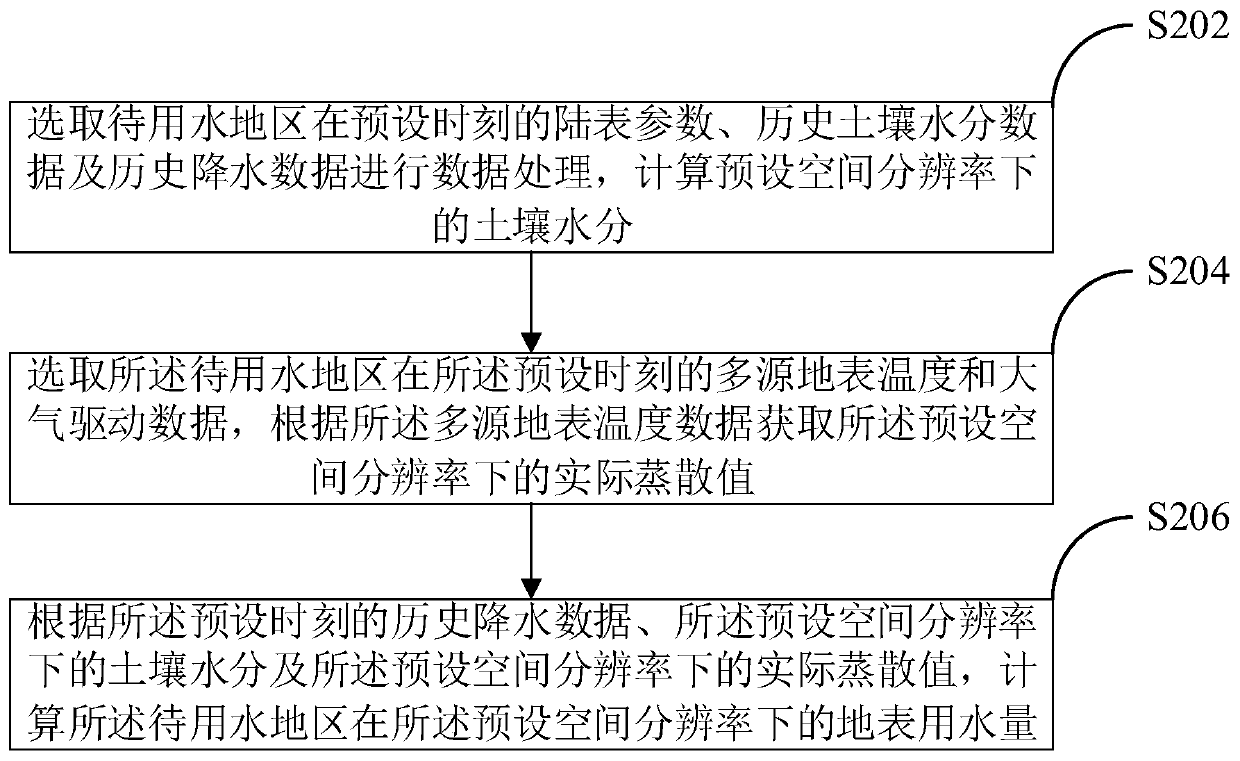 Surface water consumption calculation method and device, computer equipment and storage medium
