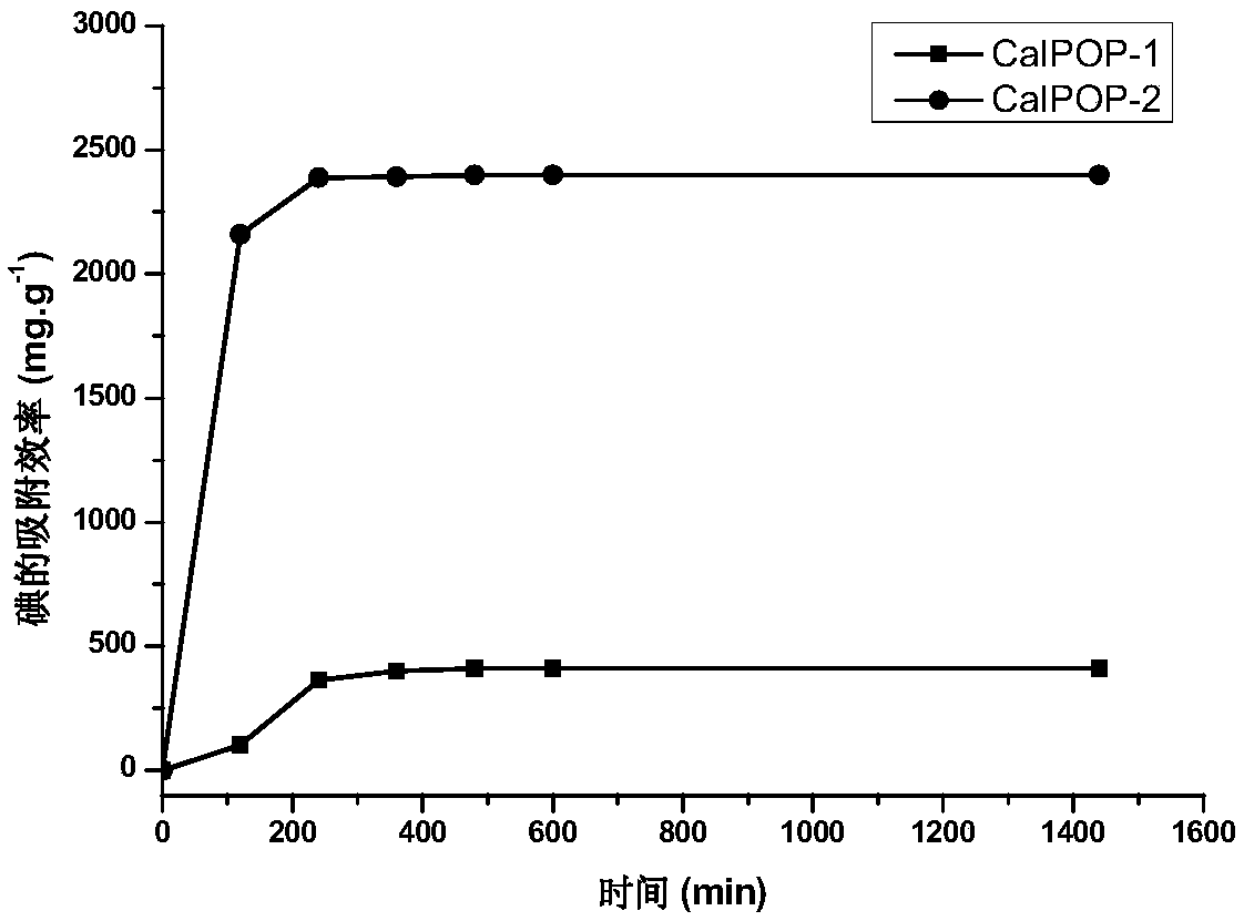 Preparation method of triazinyl calix [4] arene porous polymer and application thereof