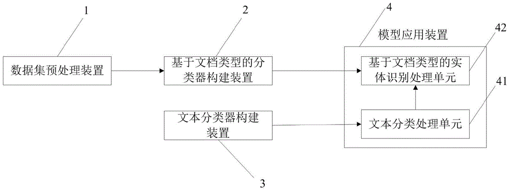 Entity-identification cooperative learning algorithm based on document type