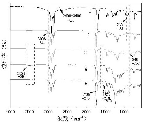 A kind of method and application of using waste oil to prepare environment-friendly plasticizer