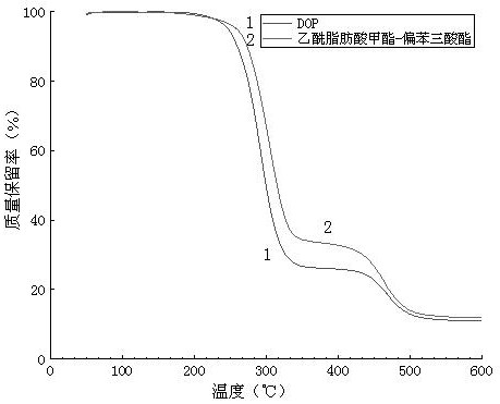 A kind of method and application of using waste oil to prepare environment-friendly plasticizer