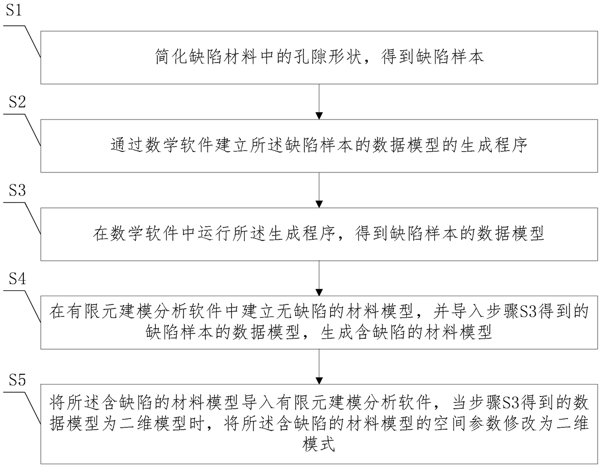 A Finite Element Modeling Method for Establishing Material Models Containing Defects