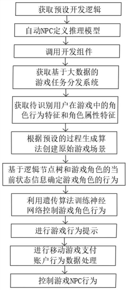 Game role behavior algorithm based on genetic algorithm