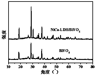 Preparation of nickel-cobalt layered double hydroxide nanoparticle-supported bismuth vanadate compound material and application of nickel-cobalt layered double hydroxide-supported bismuth vanadate compound material to photoelectric water oxidation