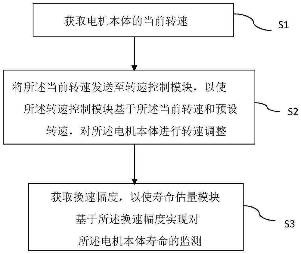 Motor life monitoring method and device