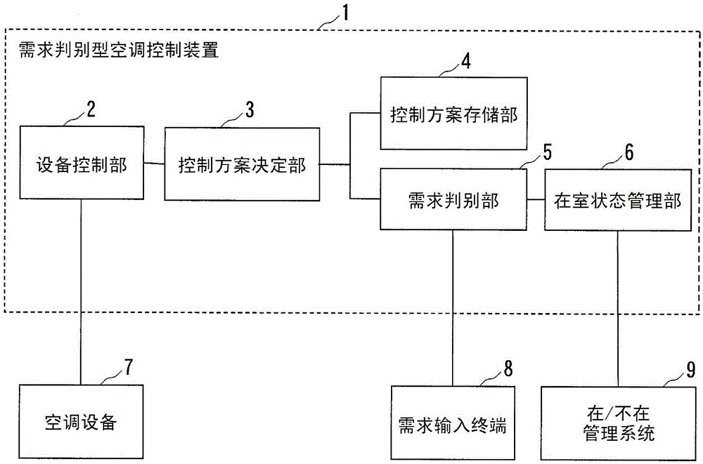 Demand discrimination device and discrimination method, air conditioning control system and control method