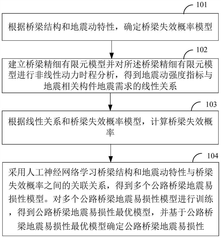 Earthquake vulnerability analysis method and device for highway bridge and terminal equipment